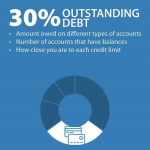 C The-Balance-You-Owe-vs.-Your-Available-Credit-Lines-300×300-1