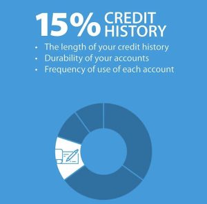 D Your-Credit-History-how-long-your-accounts-have-been-opened-300×296-1